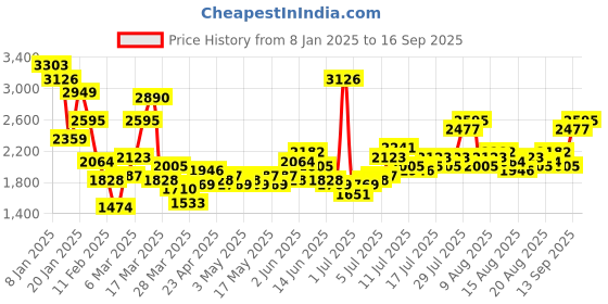 myntra.com DressBerry Women Stylish Mustard Solid Parka Coat dressberry Price History Graph from 8 Jan 2025 to 16 Sep 2025