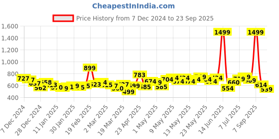 myntra.com DressBerry Women Stylish Stitches Baggy Jeans dressberry Price History Graph from 7 Dec 2024 to 23 Sep 2025