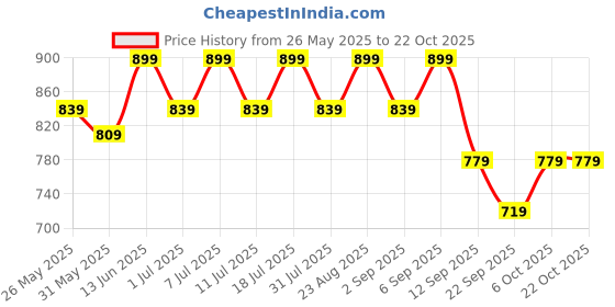 myntra.com DressBerry Women Super Straight Fit High-Rise Stretchable Jeans dressberry Price History Graph from 26 May 2025 to 21 Oct 2025