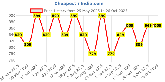 myntra.com DressBerry Women Super Straight Fit High-Rise Stretchable Jeans dressberry Price History Graph from 25 May 2025 to 26 Oct 2025
