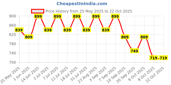 myntra.com DressBerry Women Super Straight Fit High-Rise Stretchable Jeans dressberry Price History Graph from 25 May 2025 to 21 Oct 2025