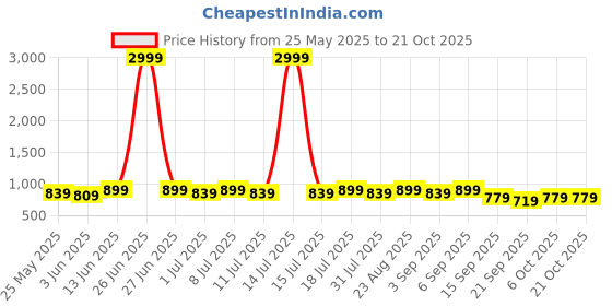 myntra.com DressBerry Women Super Straight Fit High-Rise Stretchable Jeans dressberry Price History Graph from 25 May 2025 to 21 Oct 2025