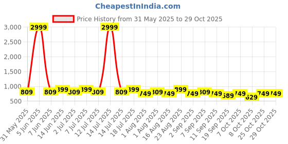 myntra.com DressBerry Women Super Straight Fit High-Rise Stretchable Jeans dressberry Price History Graph from 31 May 2025 to 28 Oct 2025
