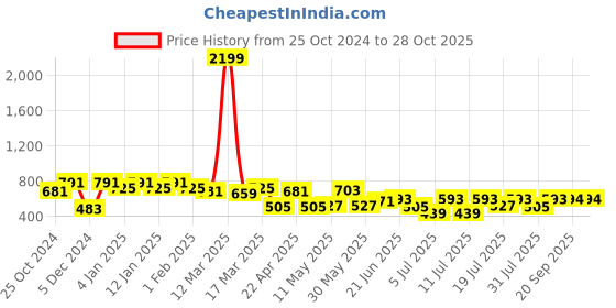 myntra.com DressBerry Women Sweatshirt dressberry Price History Graph from 25 Oct 2024 to 28 Oct 2025
