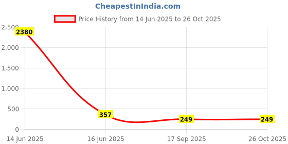 myntra.com DressBerry Women Sweetheart Neck Puff Sleeve Bodycon Midi Dress dressberry Price History Graph from 14 Jun 2025 to 25 Oct 2025