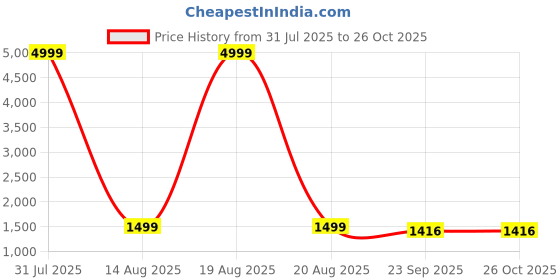 myntra.com DressBerry Women Sweetheart Neck Sleeveless Tiered Georgette Maxi Dress dressberry Price History Graph from 31 Jul 2025 to 25 Oct 2025