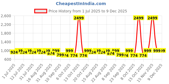 myntra.com DressBerry Women Synthetic Leather Embellished Regular Kitten Heels dressberry Price History Graph from 1 Jul 2025 to 9 Dec 2025