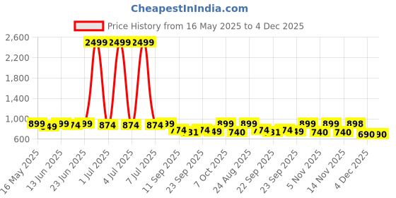 myntra.com DressBerry Women Synthetic Regular Solid Block Mules dressberry Price History Graph from 16 May 2025 to 4 Dec 2025