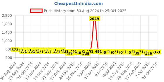 myntra.com DressBerry Women T-shirt dressberry Price History Graph from 30 Aug 2024 to 25 Oct 2025