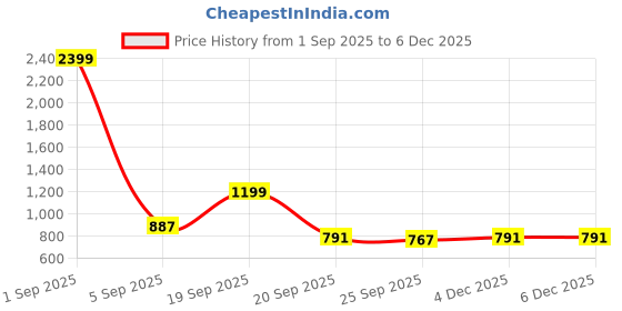 myntra.com DressBerry Women T-shirt dressberry Price History Graph from 1 Sep 2025 to 4 Dec 2025