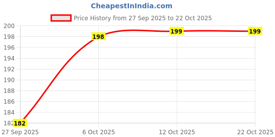 myntra.com DressBerry Women T-shirt dressberry Price History Graph from 27 Sep 2025 to 21 Oct 2025