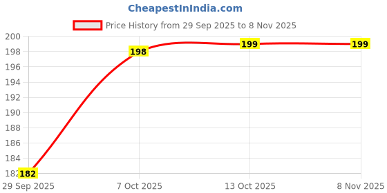 myntra.com DressBerry Women T-shirt dressberry Price History Graph from 29 Sep 2025 to 3 Nov 2025