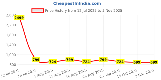 myntra.com DressBerry Women T-Strap Flats with Buckles dressberry Price History Graph from 12 Jul 2025 to 2 Nov 2025