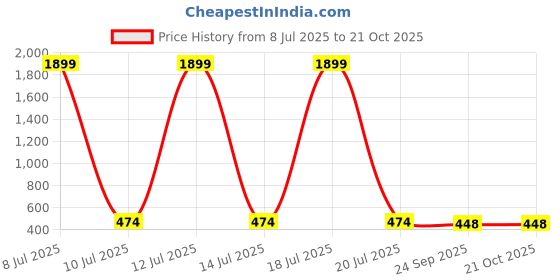 myntra.com DressBerry Women Tailored Flared High-Rise Trousers dressberry Price History Graph from 8 Jul 2025 to 21 Oct 2025
