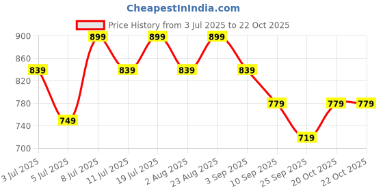 myntra.com DressBerry Women Tailored High-Rise Easy Wash Trousers dressberry Price History Graph from 3 Jul 2025 to 21 Oct 2025