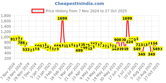 myntra.com DressBerry Women Tailored Tides Baggy Fit Jeans dressberry Price History Graph from 7 Nov 2024 to 27 Oct 2025
