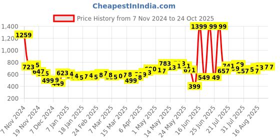 myntra.com DressBerry Women Tailored Tides Plazzo Fit Non-Stretchable Jeans dressberry Price History Graph from 7 Nov 2024 to 24 Oct 2025