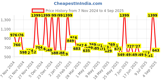 myntra.com DressBerry Women Tailored Trends Bootcut Jeans dressberry Price History Graph from 7 Nov 2024 to 4 Sep 2025
