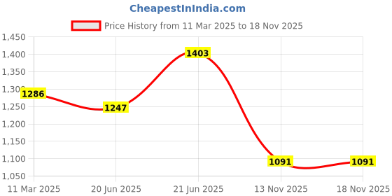 myntra.com DressBerry Women Tasselled Zip Around Wallet dressberry Price History Graph from 11 Mar 2025 to 17 Nov 2025