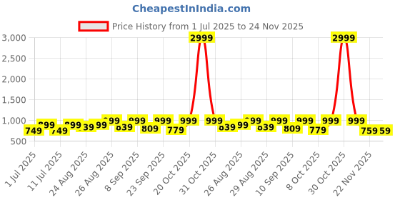 myntra.com DressBerry Women Textured Ankle Loop Flatform Sandals dressberry Price History Graph from 1 Jul 2025 to 23 Nov 2025