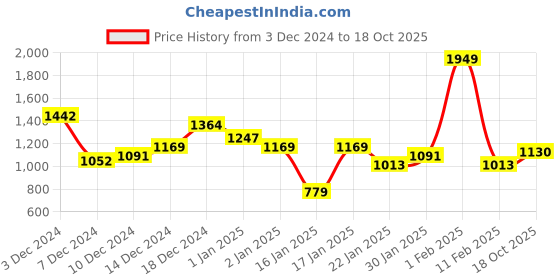 myntra.com DressBerry Women Textured Backpack dressberry Price History Graph from 3 Dec 2024 to 18 Oct 2025