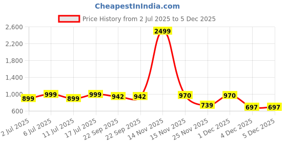 myntra.com DressBerry Women Textured Block Heel Pumps dressberry Price History Graph from 2 Jul 2025 to 5 Dec 2025