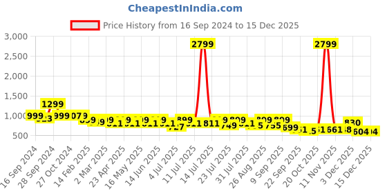 myntra.com DressBerry Women Textured Block Heel Sandals dressberry Price History Graph from 16 Sep 2024 to 15 Dec 2025