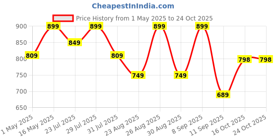 myntra.com DressBerry Women Textured Block Heel Sandals dressberry Price History Graph from 1 May 2025 to 24 Oct 2025