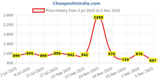myntra.com DressBerry Women Textured Block Heels Pumps with Buckles dressberry Price History Graph from 2 Jul 2025 to 4 Dec 2025
