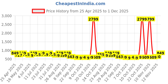 myntra.com DressBerry Women Textured Block Sandals dressberry Price History Graph from 25 Apr 2025 to 1 Dec 2025