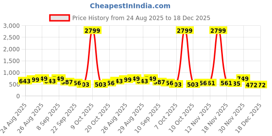 myntra.com DressBerry Women Textured Block Sandals dressberry Price History Graph from 24 Aug 2025 to 18 Dec 2025