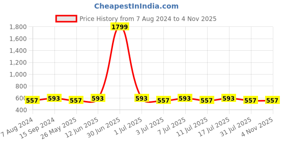 myntra.com DressBerry Women Textured Brass Dial & Blue Leather Straps Analogue Watch DB-202-Blue dressberry Price History Graph from 7 Aug 2024 to 4 Nov 2025