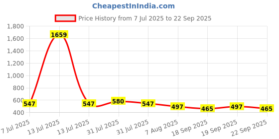 myntra.com DressBerry Women Textured Cotton Longline Top dressberry Price History Graph from 7 Jul 2025 to 22 Sep 2025