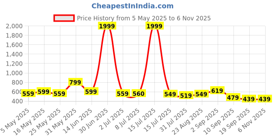 myntra.com DressBerry Women Textured Crossbody Leather Handheld Bag dressberry Price History Graph from 5 May 2025 to 2 Nov 2025