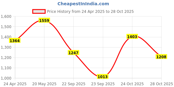 myntra.com corsica DressBerry Women Textured Crossbody Sling Bag corsica Price History Graph from 24 Apr 2025 to 28 Oct 2025