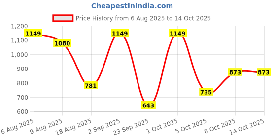 myntra.com DressBerry Women Textured Dial Analogue Watch UT-A8619-SLR-DB dressberry Price History Graph from 6 Aug 2025 to 14 Oct 2025