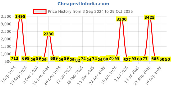 myntra.com DressBerry Women Textured Dial Reset Time Analogue Watch HOBDB24-115-PRG dressberry Price History Graph from 3 Sep 2024 to 28 Oct 2025
