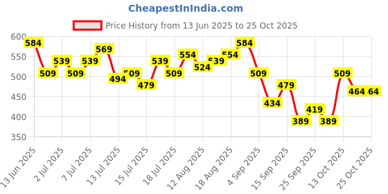 myntra.com DressBerry Women Textured High-Rise Pleated Trousers dressberry Price History Graph from 13 Jun 2025 to 24 Oct 2025