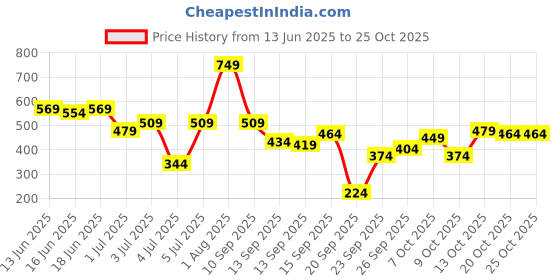 myntra.com DressBerry Women Textured High-Rise Pleated Trousers dressberry Price History Graph from 13 Jun 2025 to 25 Oct 2025