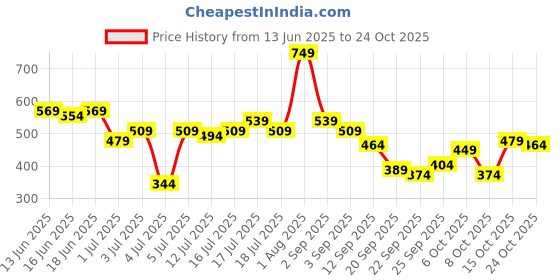 myntra.com DressBerry Women Textured High-Rise Pleated Trousers dressberry Price History Graph from 13 Jun 2025 to 24 Oct 2025
