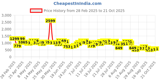 myntra.com DressBerry Women Textured High-Rise Trousers dressberry Price History Graph from 28 Feb 2025 to 21 Oct 2025