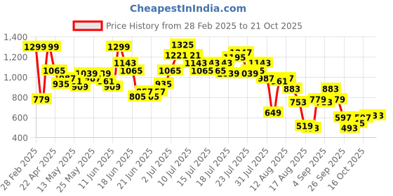 myntra.com DressBerry Women Textured Joggers dressberry Price History Graph from 28 Feb 2025 to 20 Oct 2025