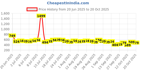 myntra.com DressBerry Women Textured Joggers dressberry Price History Graph from 20 Jun 2025 to 20 Oct 2025
