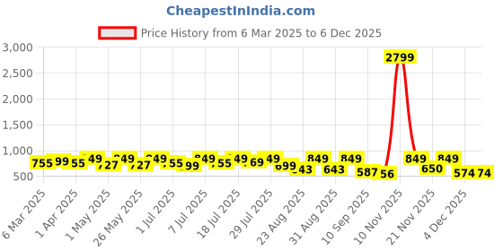 myntra.com DressBerry Women Textured Open Toe Block Heel Sandals dressberry Price History Graph from 6 Mar 2025 to 5 Dec 2025