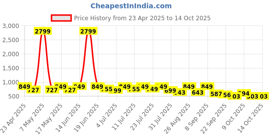 myntra.com DressBerry Women Textured Open Toe Block Heel Sandals dressberry Price History Graph from 23 Apr 2025 to 14 Oct 2025