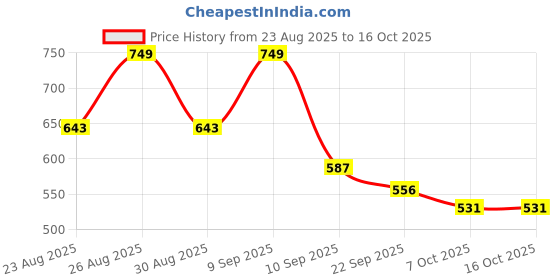 myntra.com DressBerry Women Textured Open Toe Block Hels Sandals dressberry Price History Graph from 23 Aug 2025 to 16 Oct 2025
