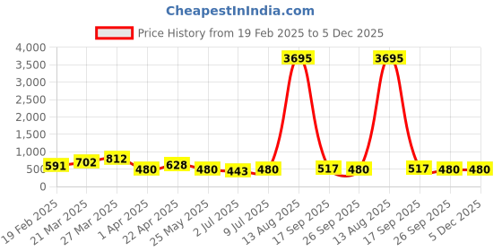 myntra.com DressBerry Women Textured Open Toe Flats dressberry Price History Graph from 19 Feb 2025 to 5 Dec 2025