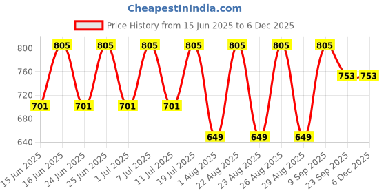 myntra.com DressBerry Women Textured Open Toe Flats dressberry Price History Graph from 15 Jun 2025 to 5 Dec 2025
