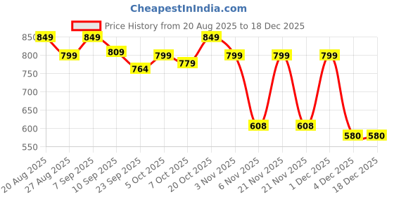 myntra.com DressBerry Women Textured Open Toe Flats dressberry Price History Graph from 20 Aug 2025 to 17 Dec 2025