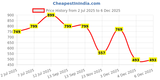 myntra.com DressBerry Women Textured Open Toe Flats with Buckles dressberry Price History Graph from 2 Jul 2025 to 5 Dec 2025